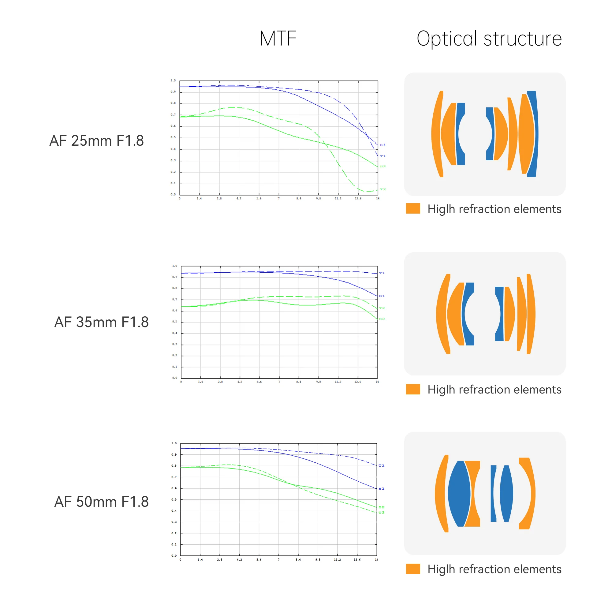 AF 25/35/50mm F1.8 APS-C Lens for E/FX - Image 5